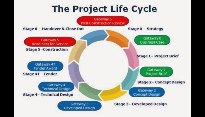 Project Cycles